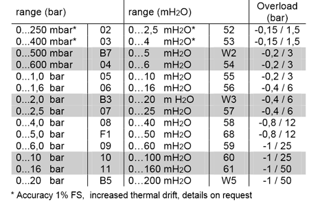Ranges Hydrostatic Level Probe FRIPRO P137
